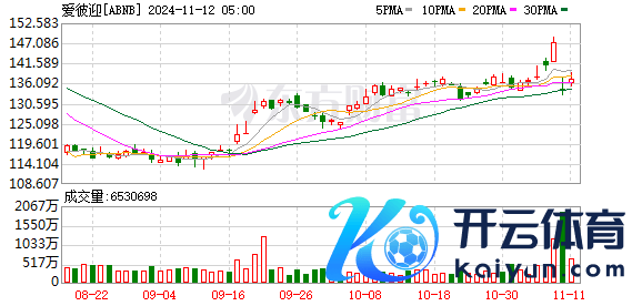 爱彼迎第三季度营收增至37亿好意思元，预测第四季度营收小幅着落